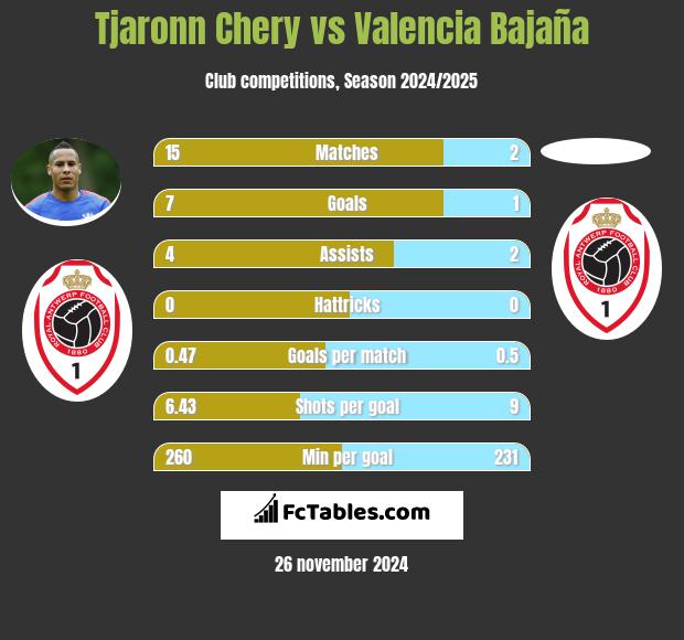 Tjaronn Chery vs Valencia Bajaña h2h player stats