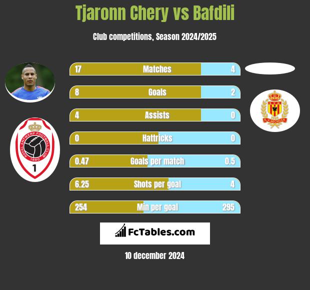 Tjaronn Chery vs Bafdili h2h player stats