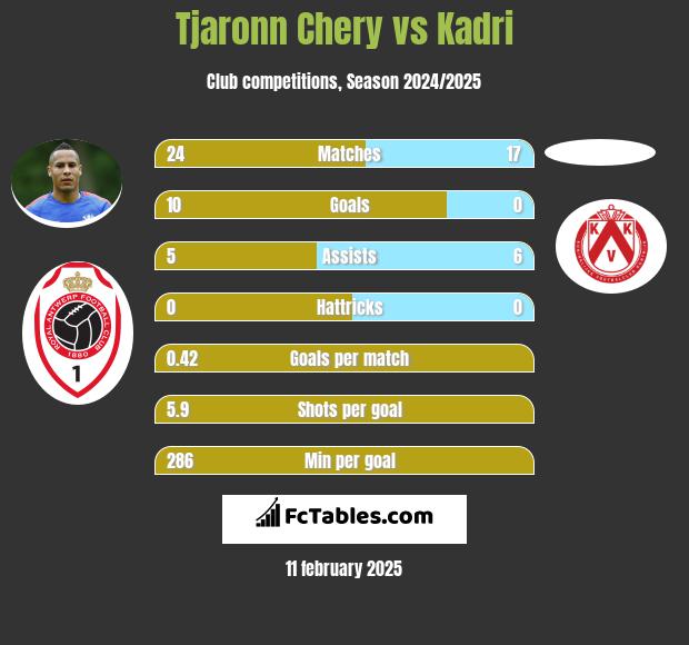 Tjaronn Chery vs Kadri h2h player stats