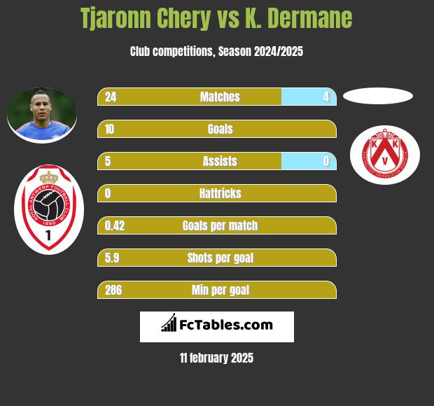 Tjaronn Chery vs K. Dermane h2h player stats