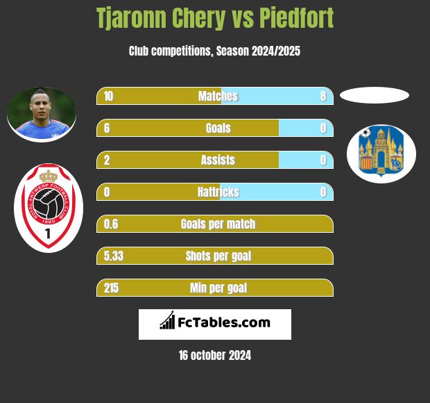 Tjaronn Chery vs Piedfort h2h player stats