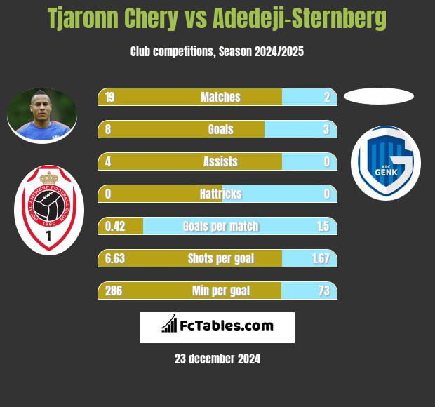 Tjaronn Chery vs Adedeji-Sternberg h2h player stats