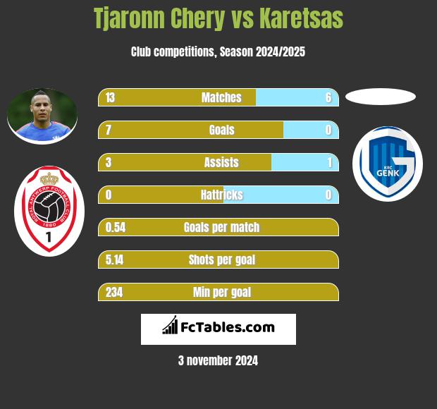 Tjaronn Chery vs Karetsas h2h player stats