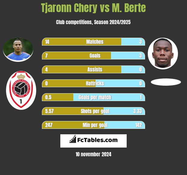 Tjaronn Chery vs M. Berte h2h player stats