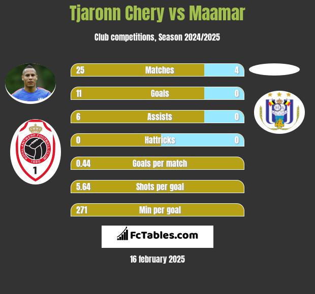 Tjaronn Chery vs Maamar h2h player stats