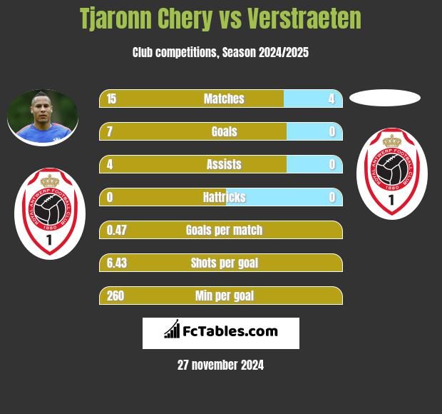 Tjaronn Chery vs Verstraeten h2h player stats