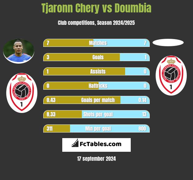 Tjaronn Chery vs Doumbia h2h player stats