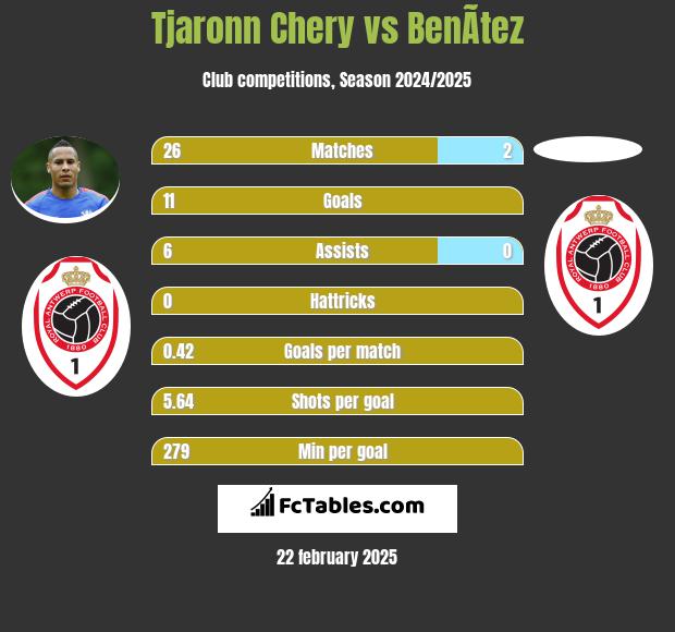 Tjaronn Chery vs BenÃ­tez h2h player stats