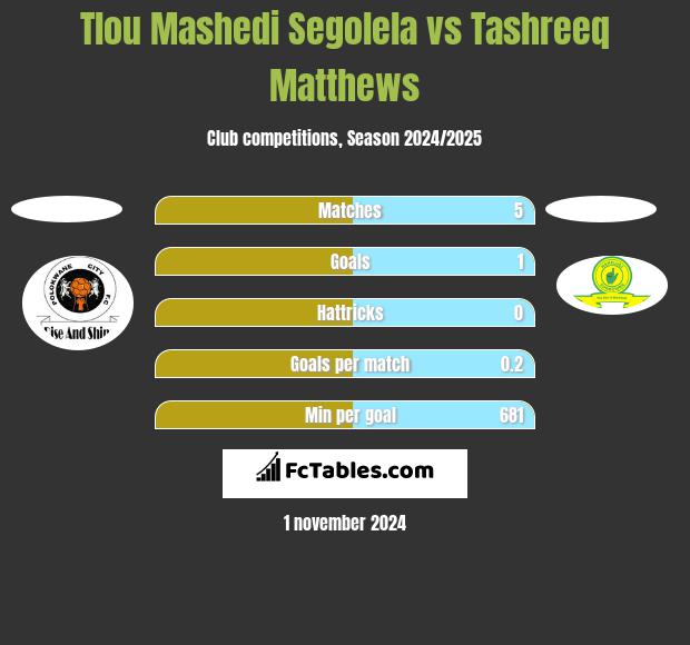 Tlou Mashedi Segolela vs Tashreeq Matthews h2h player stats