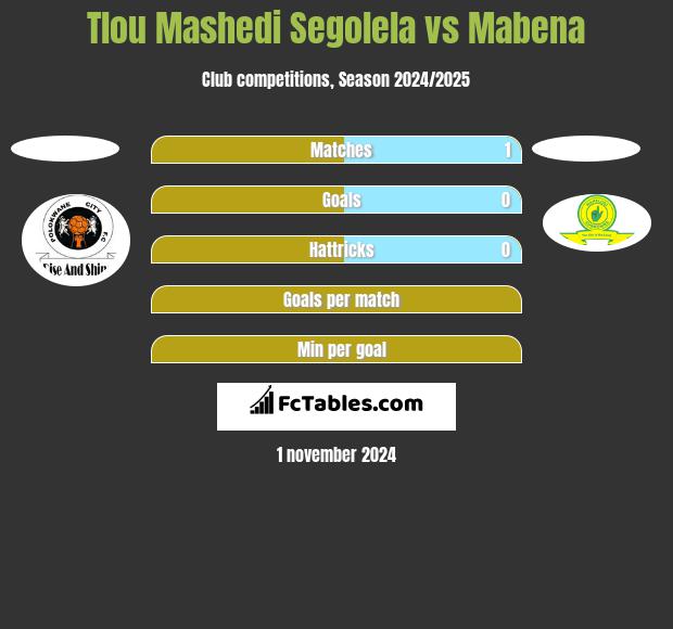 Tlou Mashedi Segolela vs Mabena h2h player stats