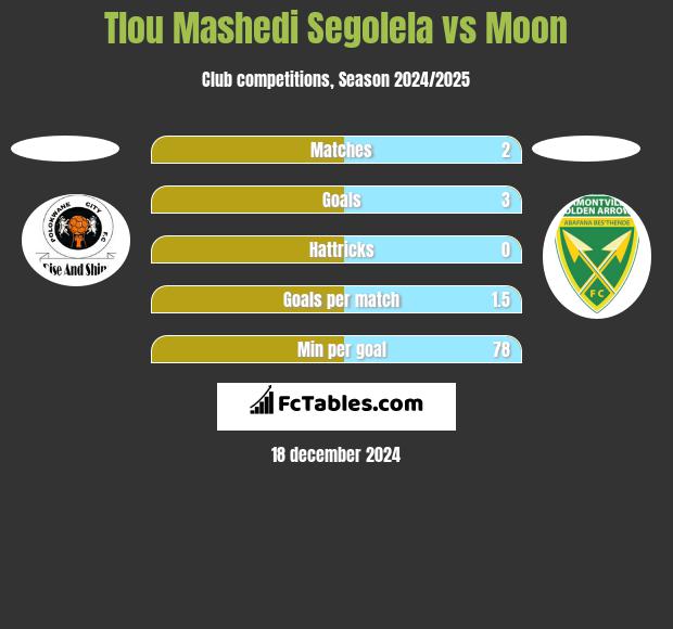 Tlou Mashedi Segolela vs Moon h2h player stats