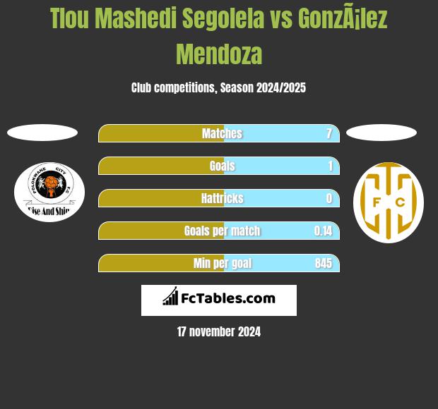 Tlou Mashedi Segolela vs GonzÃ¡lez Mendoza h2h player stats