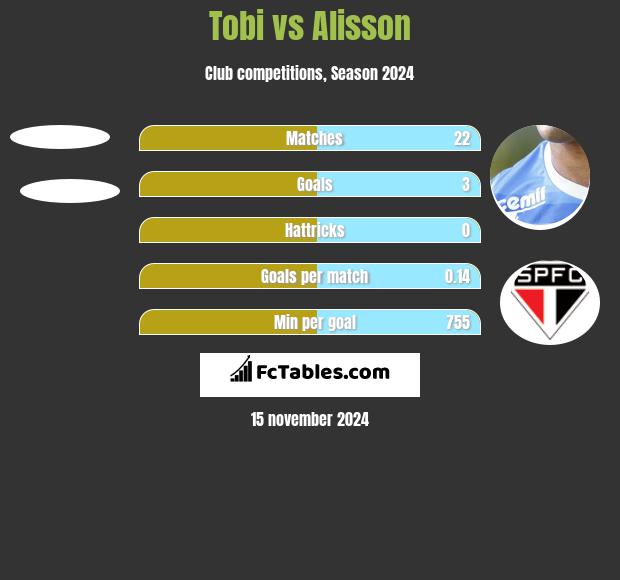 Tobi vs Alisson h2h player stats