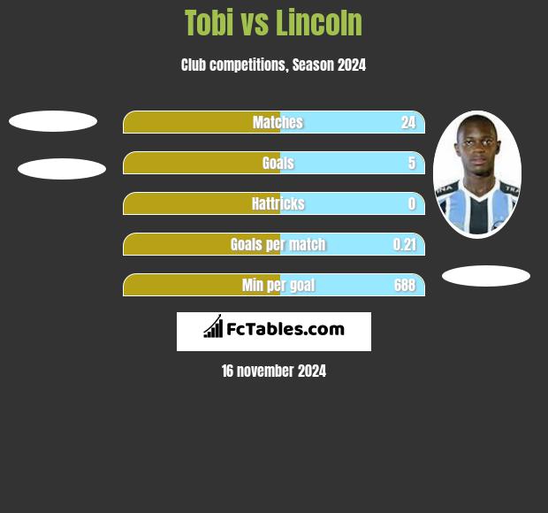 Tobi vs Lincoln h2h player stats