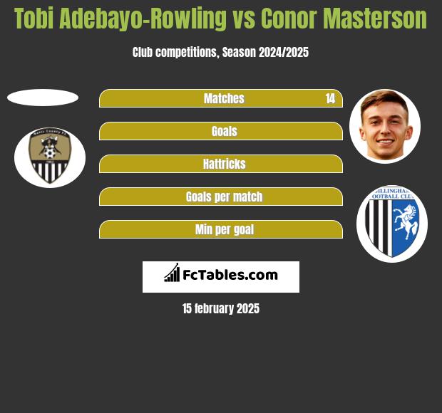 Tobi Adebayo-Rowling vs Conor Masterson h2h player stats