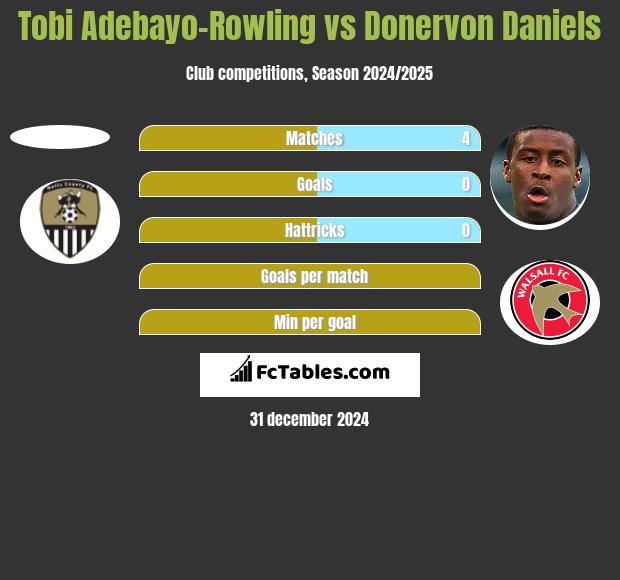 Tobi Adebayo-Rowling vs Donervon Daniels h2h player stats