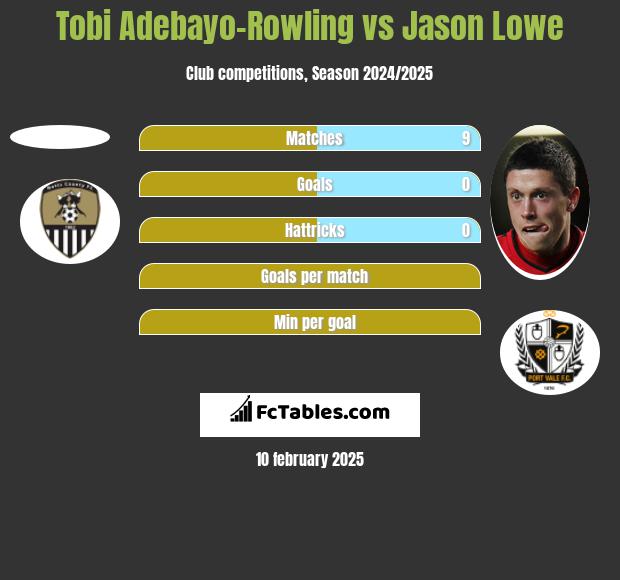 Tobi Adebayo-Rowling vs Jason Lowe h2h player stats