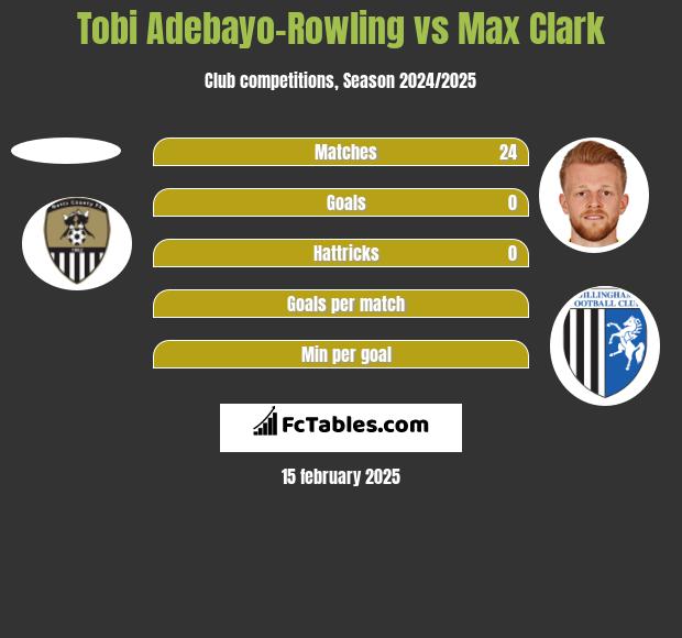 Tobi Adebayo-Rowling vs Max Clark h2h player stats