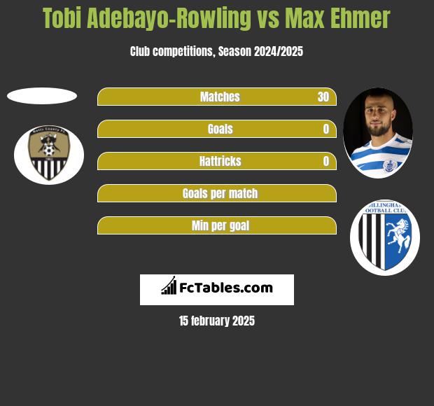 Tobi Adebayo-Rowling vs Max Ehmer h2h player stats