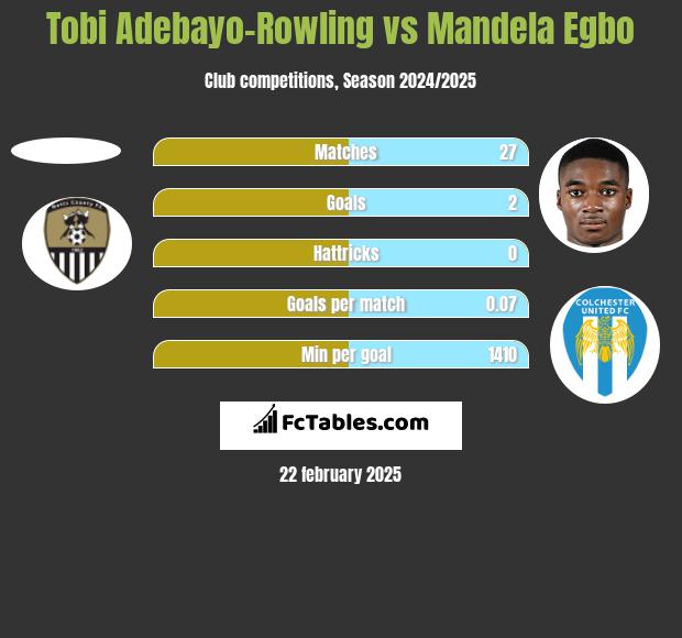 Tobi Adebayo-Rowling vs Mandela Egbo h2h player stats