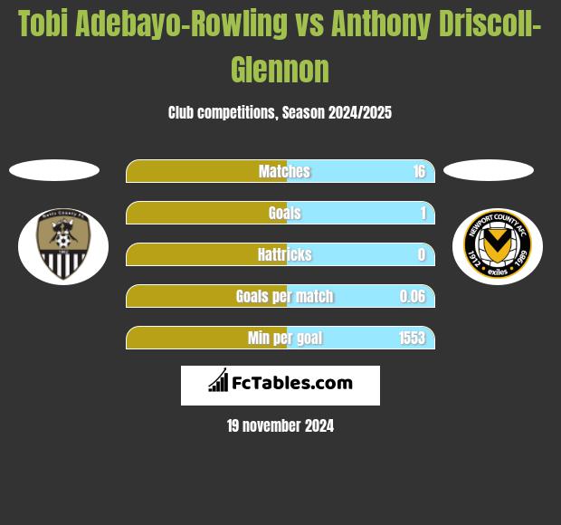 Tobi Adebayo-Rowling vs Anthony Driscoll-Glennon h2h player stats