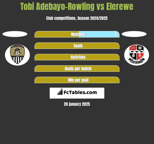 Tobi Adebayo-Rowling vs Elerewe h2h player stats