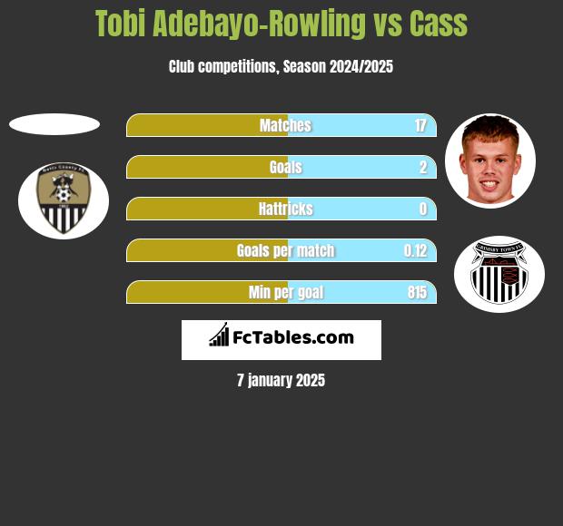 Tobi Adebayo-Rowling vs Cass h2h player stats