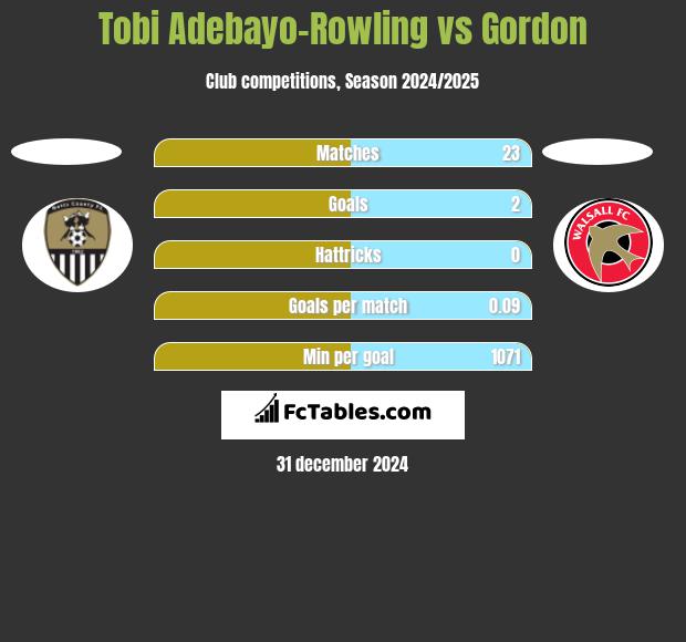 Tobi Adebayo-Rowling vs Gordon h2h player stats