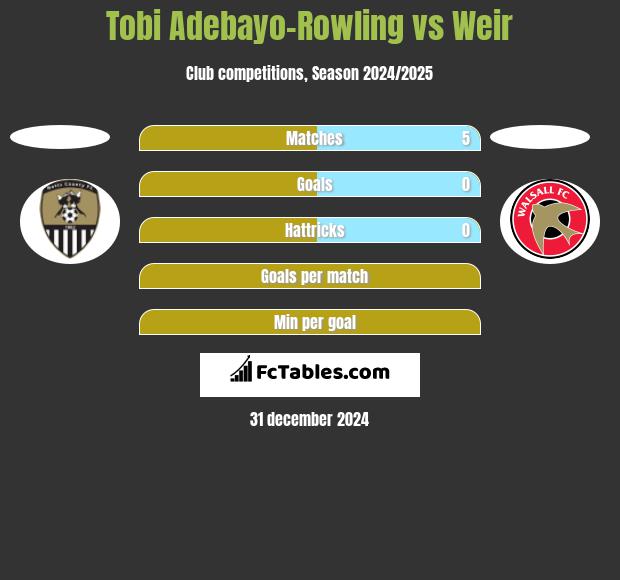 Tobi Adebayo-Rowling vs Weir h2h player stats