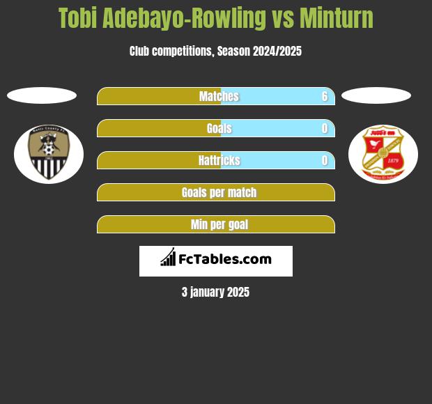 Tobi Adebayo-Rowling vs Minturn h2h player stats