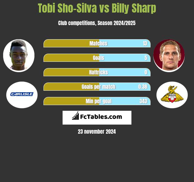 Tobi Sho-Silva vs Billy Sharp h2h player stats