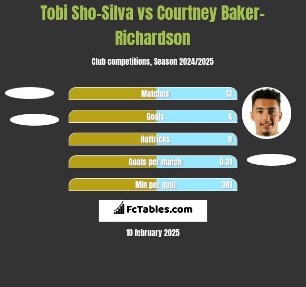 Tobi Sho-Silva vs Courtney Baker-Richardson h2h player stats