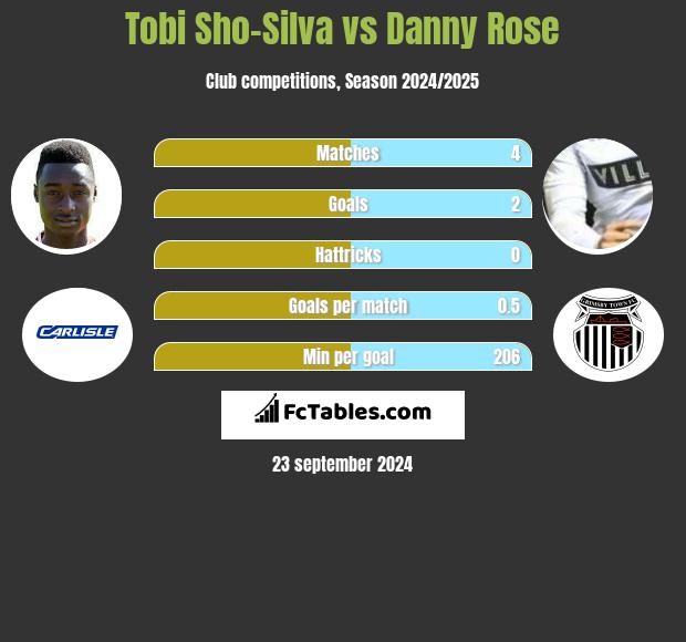 Tobi Sho-Silva vs Danny Rose h2h player stats