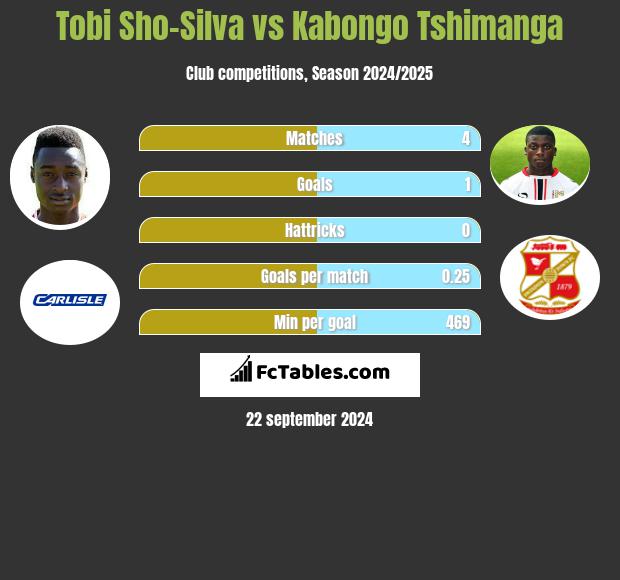 Tobi Sho-Silva vs Kabongo Tshimanga h2h player stats