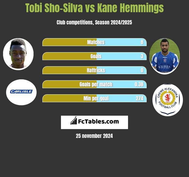 Tobi Sho-Silva vs Kane Hemmings h2h player stats