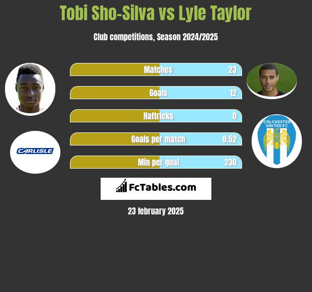 Tobi Sho-Silva vs Lyle Taylor h2h player stats