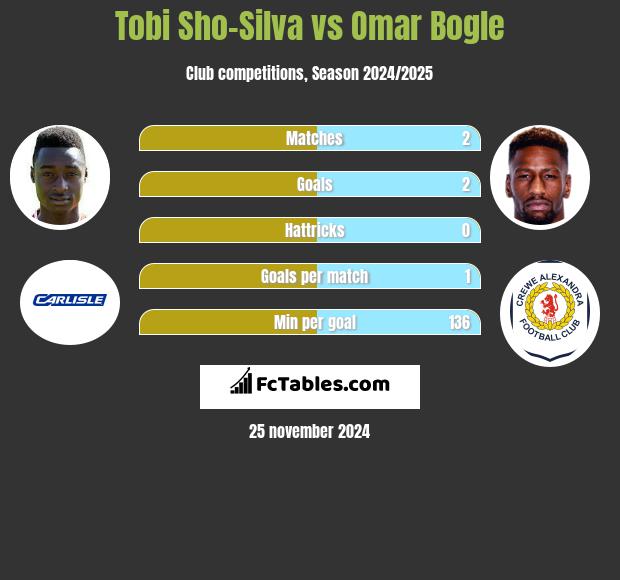 Tobi Sho-Silva vs Omar Bogle h2h player stats