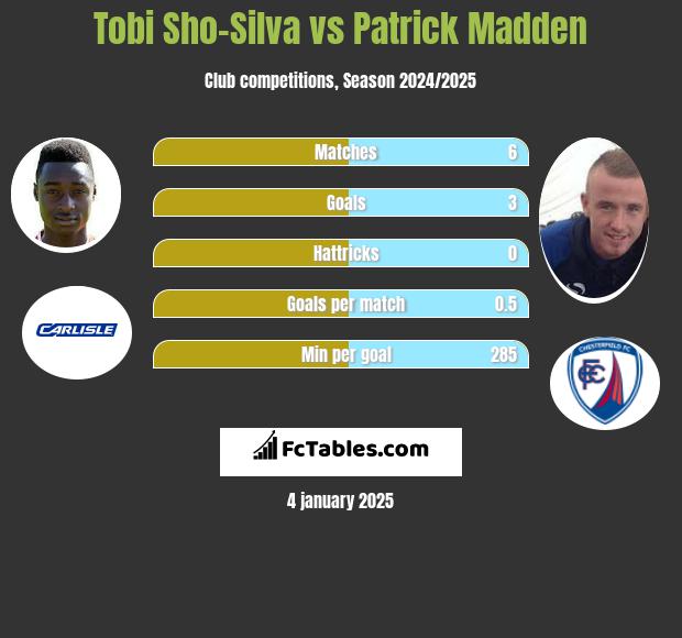 Tobi Sho-Silva vs Patrick Madden h2h player stats