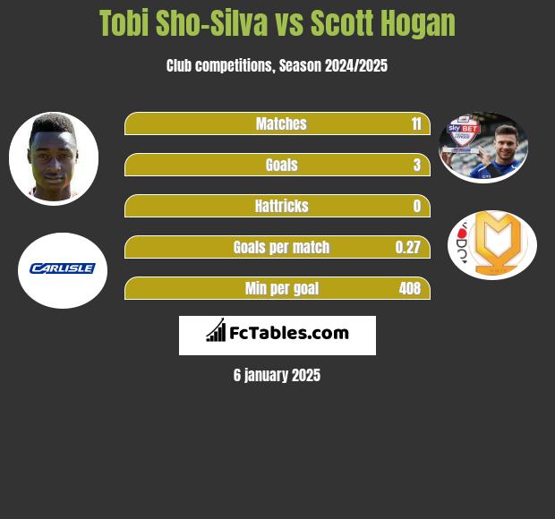 Tobi Sho-Silva vs Scott Hogan h2h player stats