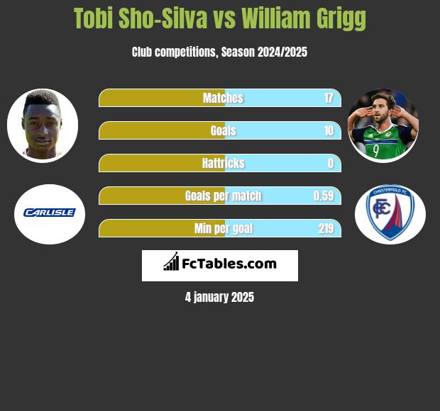 Tobi Sho-Silva vs William Grigg h2h player stats