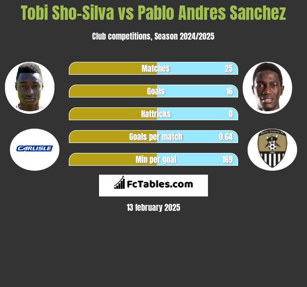 Tobi Sho-Silva vs Pablo Andres Sanchez h2h player stats