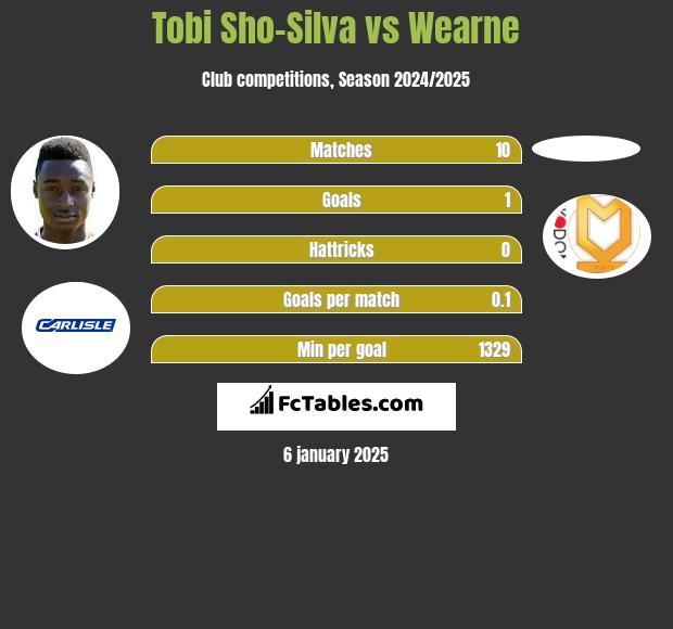 Tobi Sho-Silva vs Wearne h2h player stats