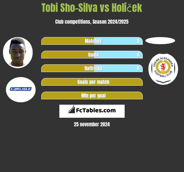 Tobi Sho-Silva vs Holíček h2h player stats