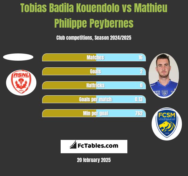 Tobias Badila Kouendolo vs Mathieu Philippe Peybernes h2h player stats