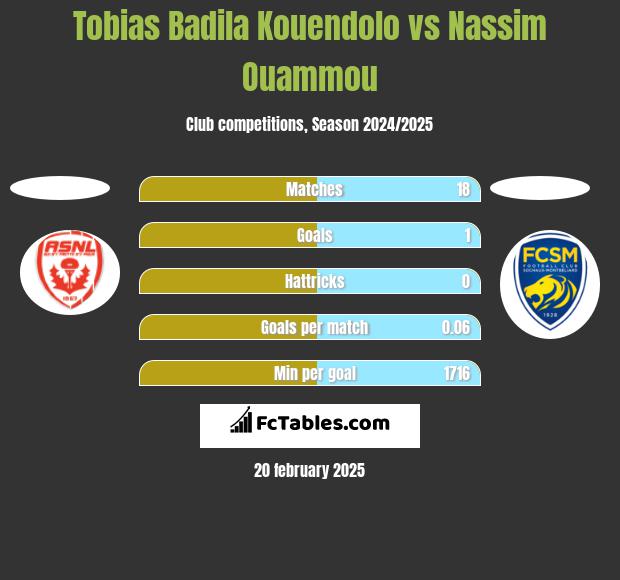 Tobias Badila Kouendolo vs Nassim Ouammou h2h player stats