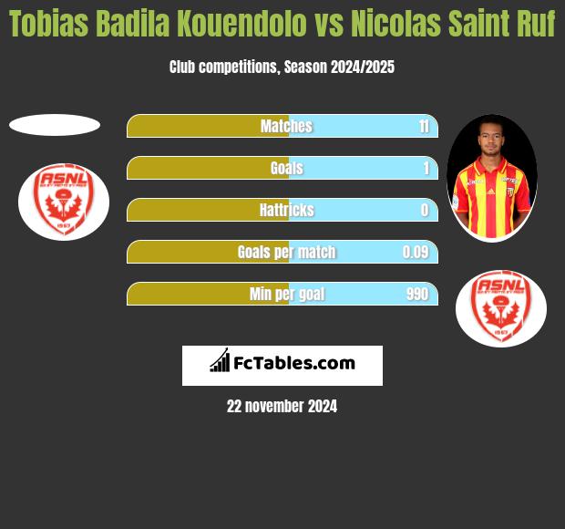 Tobias Badila Kouendolo vs Nicolas Saint Ruf h2h player stats