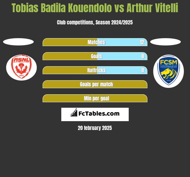 Tobias Badila Kouendolo vs Arthur Vitelli h2h player stats