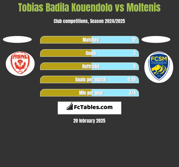 Tobias Badila Kouendolo vs Moltenis h2h player stats