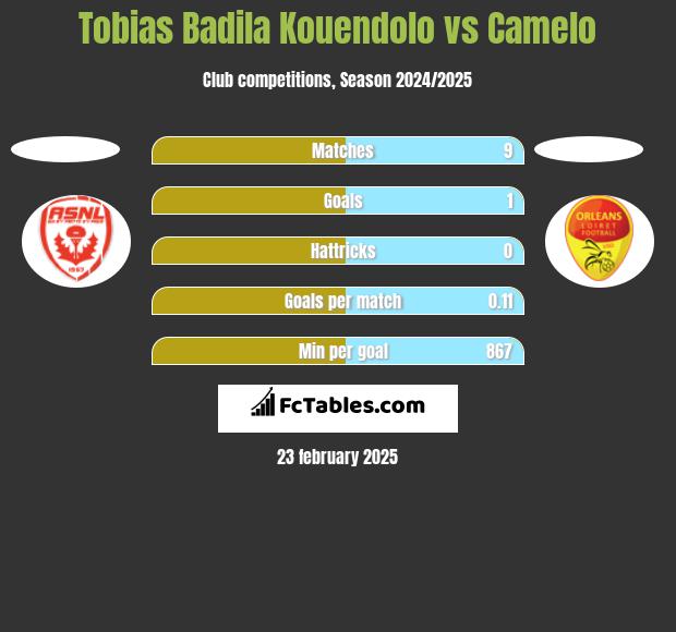 Tobias Badila Kouendolo vs Camelo h2h player stats