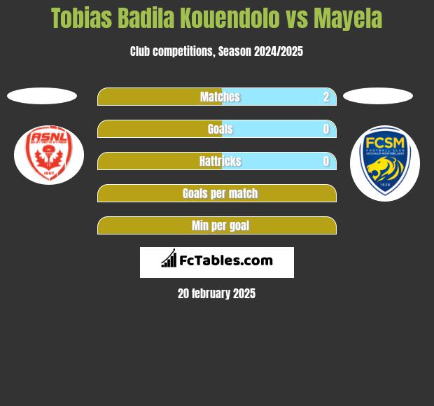 Tobias Badila Kouendolo vs Mayela h2h player stats